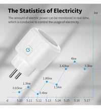 Load image into Gallery viewer, Smart Socket EU16A/20A Wifi Smart Plug With Power Monitoring Smart Life APP Remote Control Support Google Assistant Alexa
